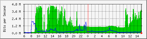 38.96.45.192_3 Traffic Graph