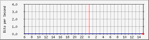 38.96.45.192_6 Traffic Graph
